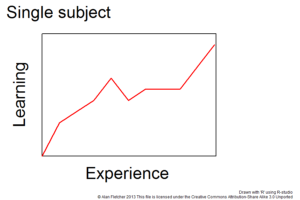 Fig 1: Learning curve for a single subject, showing how learning improves with experience